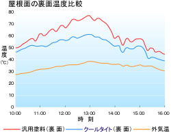 屋根面の裏面温度比較